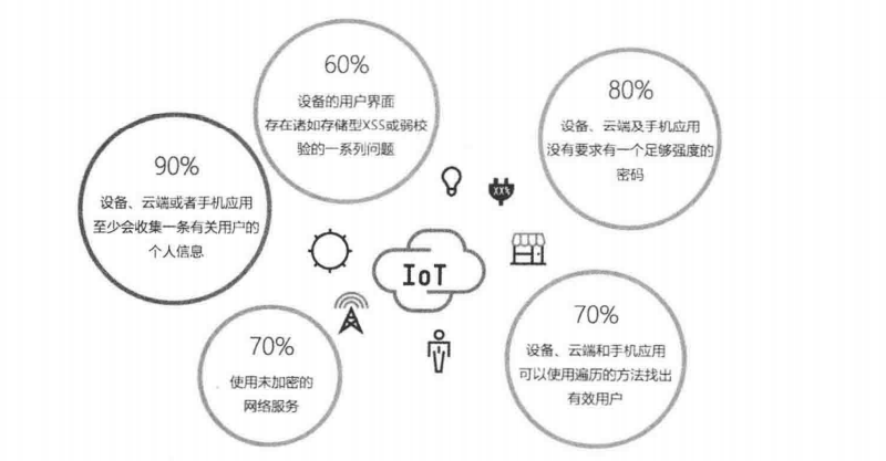 IoT