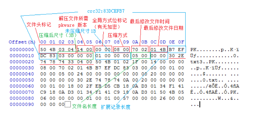 伪加密