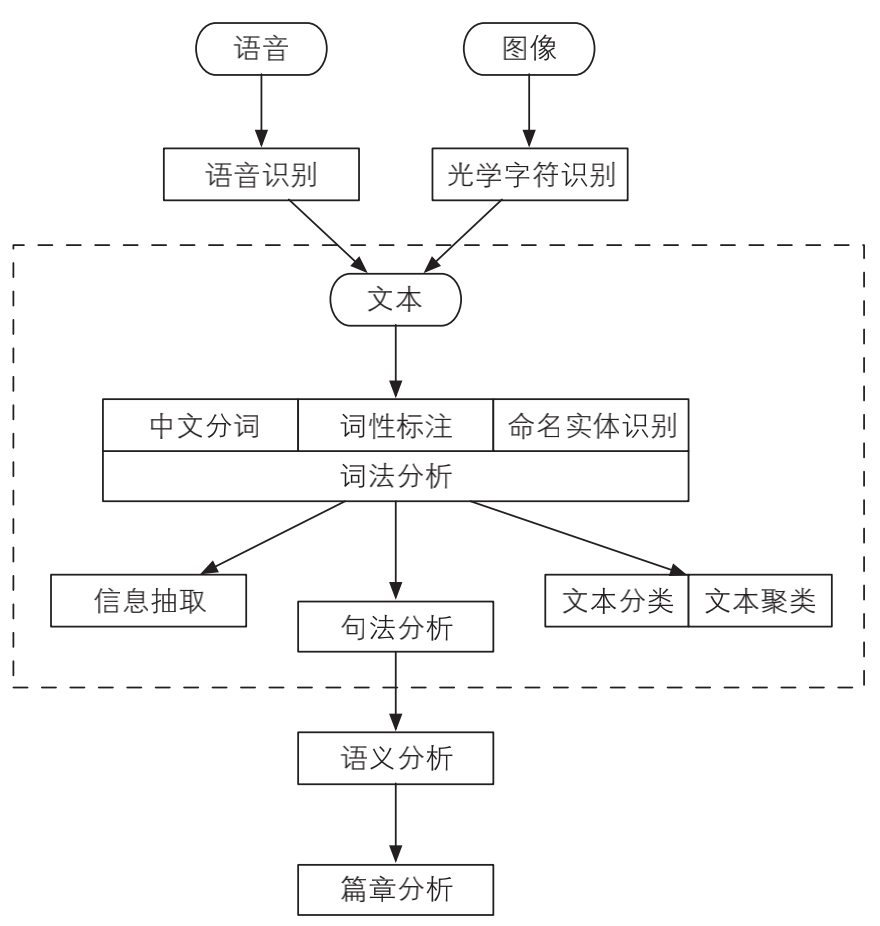 层次