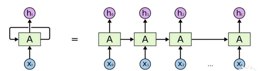 RNN